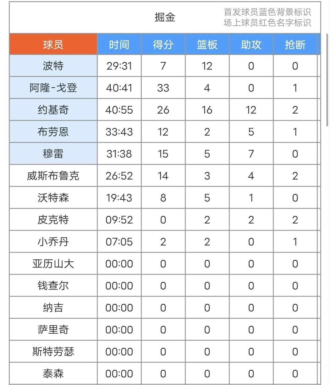 包含NBA常规赛赛后走向成谜，丹佛掘金调整名单，震撼外界，训练强度明显提升的词条-jiuyou游戏中心